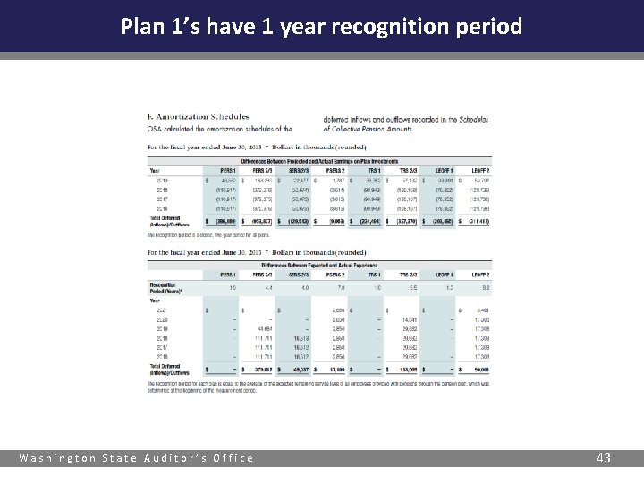 Plan 1’s have 1 year recognition period Washington State Auditor’s Office 43 