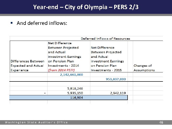 Year-end – City of Olympia – PERS 2/3 § And deferred inflows: Washington State
