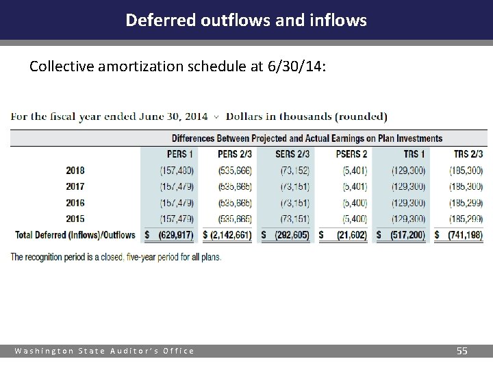Deferred outflows and inflows Collective amortization schedule at 6/30/14: Washington State Auditor’s Office 55