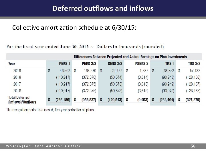 Deferred outflows and inflows Collective amortization schedule at 6/30/15: Washington State Auditor’s Office 56