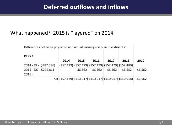 Deferred outflows and inflows What happened? 2015 is “layered” on 2014. Washington State Auditor’s