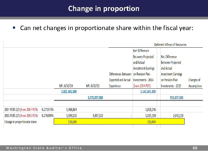 Change in proportion § Can net changes in proportionate share within the fiscal year: