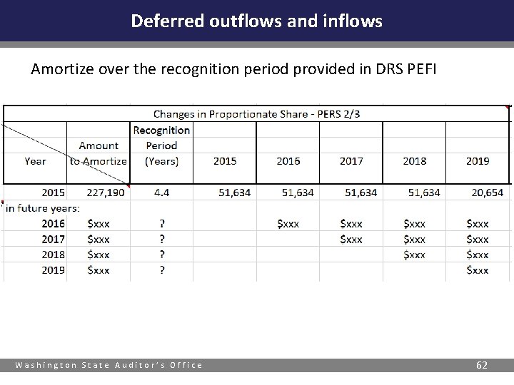 Deferred outflows and inflows Amortize over the recognition period provided in DRS PEFI Washington