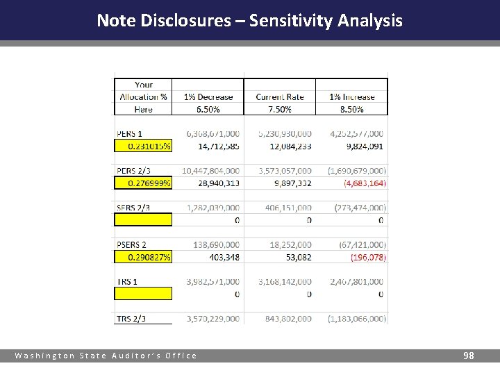 Note Disclosures – Sensitivity Analysis Washington State Auditor’s Office 98 