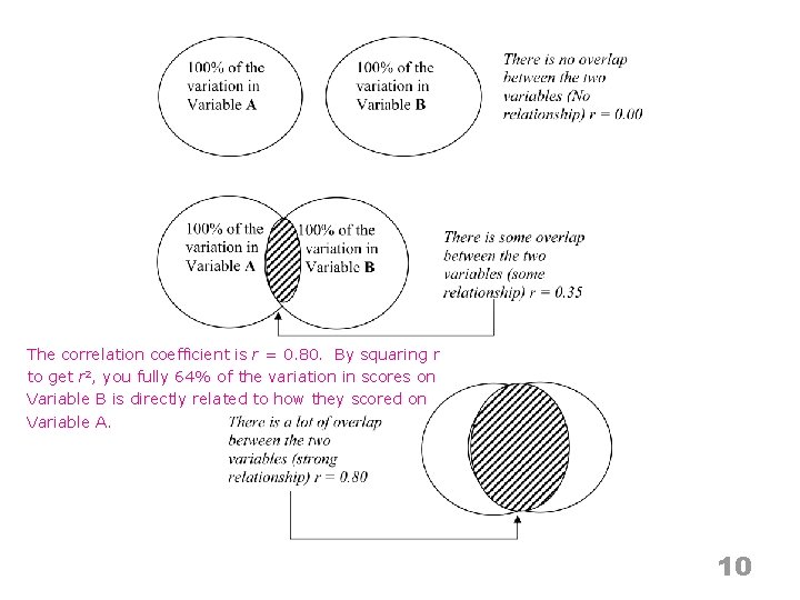 The correlation coefficient is r = 0. 80. By squaring r to get r