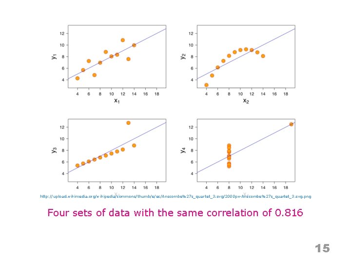 http: //upload. wikimedia. org/wikipedia/commons/thumb/e/ec/Anscombe%27 s_quartet_3. svg/2000 px-Anscombe%27 s_quartet_3. svg. png Four sets of data