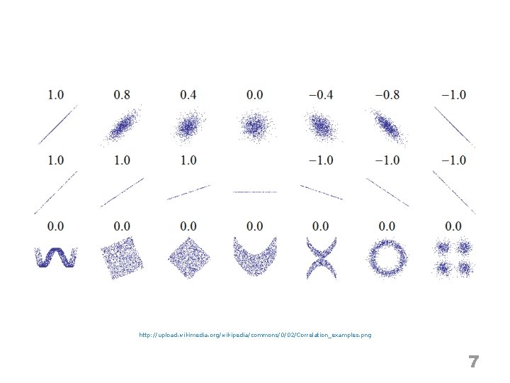 http: //upload. wikimedia. org/wikipedia/commons/0/02/Correlation_examples. png 7 