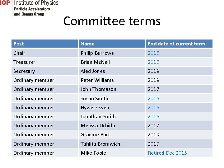 Committee terms Post Name End date of current term Chair Philip Burrows 2016 Treasurer