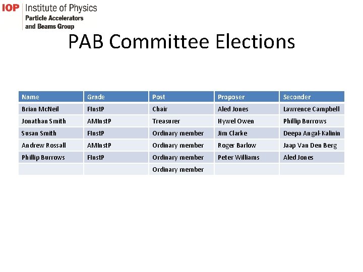 PAB Committee Elections Name Grade Post Proposer Seconder Brian Mc. Neil FInst. P Chair