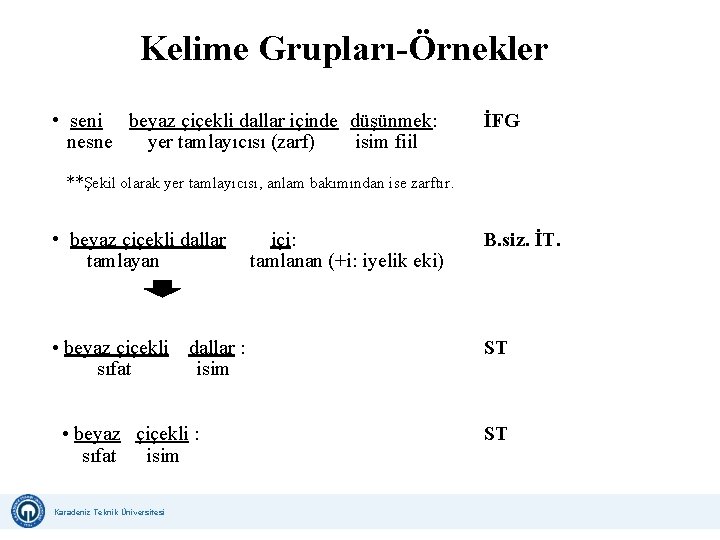 Kelime Grupları-Örnekler • seni beyaz çiçekli dallar içinde düşünmek: nesne yer tamlayıcısı (zarf) isim