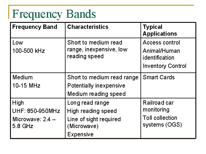 Frequency Bands Frequency Band Characteristics Typical Applications Low 100 -500 k. Hz Short to