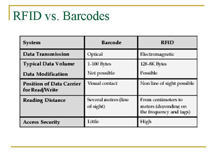 RFID vs. Barcodes 