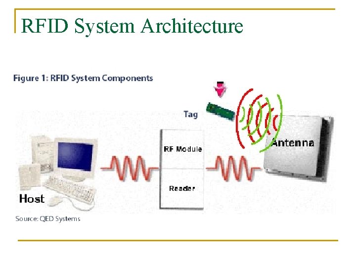 RFID System Architecture 