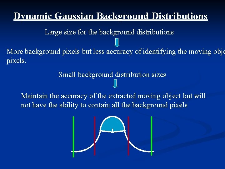 Dynamic Gaussian Background Distributions Large size for the background distributions More background pixels but