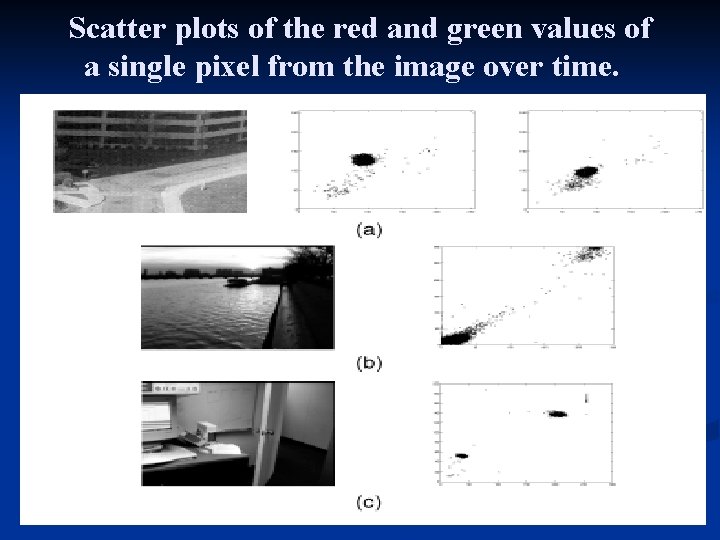 Scatter plots of the red and green values of a single pixel from the