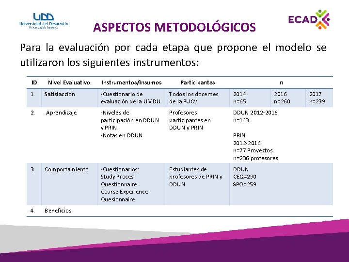 ASPECTOS METODOLÓGICOS Para la evaluación por cada etapa que propone el modelo se utilizaron