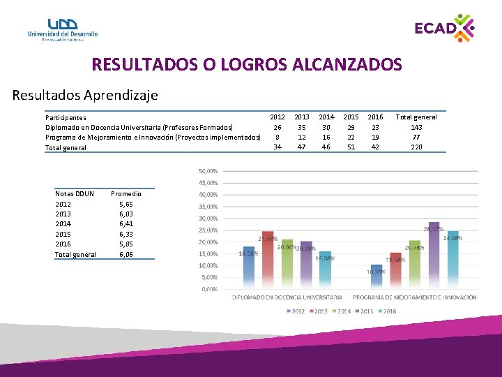 RESULTADOS O LOGROS ALCANZADOS Resultados Aprendizaje Participantes Diplomado en Docencia Universitaria (Profesores Formados) Programa