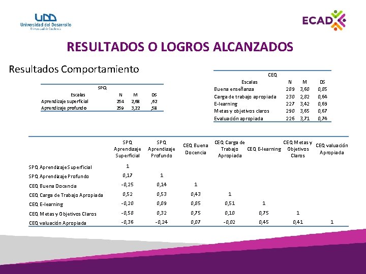 RESULTADOS O LOGROS ALCANZADOS Resultados Comportamiento CEQ Escalas Buena enseñanza Carga de trabajo apropiada