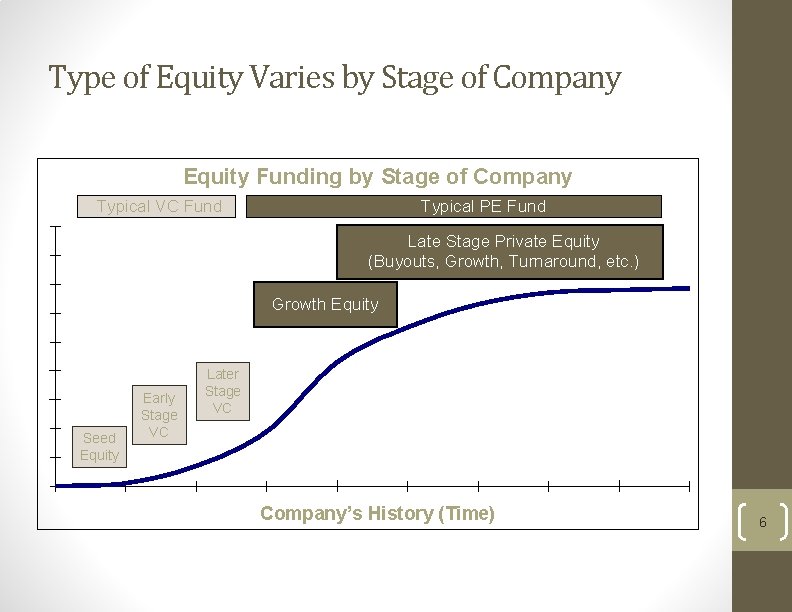 Type of Equity Varies by Stage of Company Equity Funding by Stage of Company