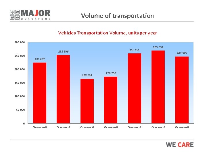 Volume of transportation Vehicles Transportation Volume, units per year 300 000 258 691 252