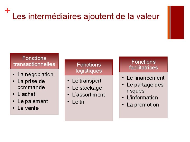 + Les intermédiaires ajoutent de la valeur Fonctions transactionnelles • La négociation • La