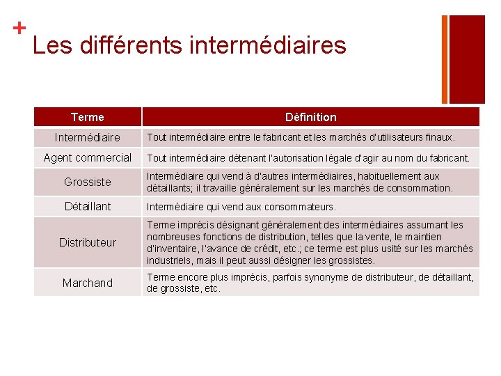 + Les différents intermédiaires Terme Intermédiaire Agent commercial Définition Tout intermédiaire entre le fabricant