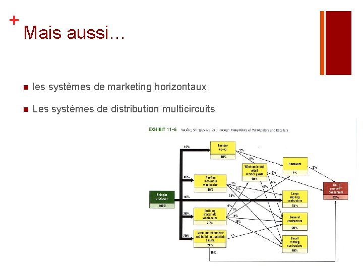 + Mais aussi… n les systèmes de marketing horizontaux n Les systèmes de distribution