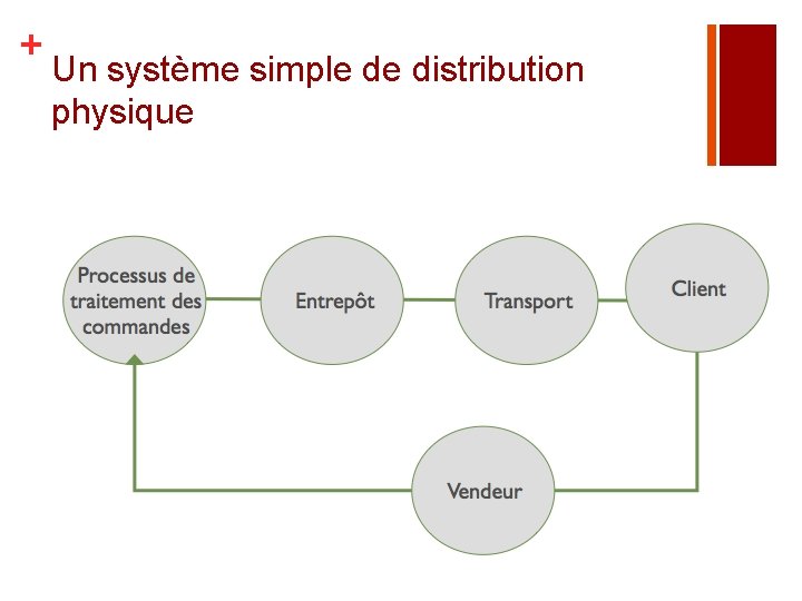 + Un système simple de distribution physique 