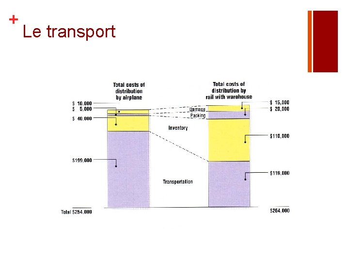 + Le transport 