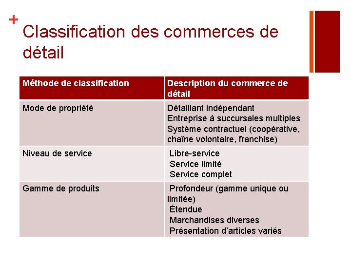 + Classification des commerces de détail Méthode de classification Description du commerce de détail