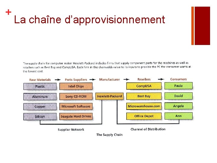 + La chaîne d’approvisionnement 