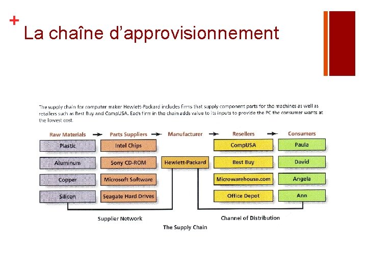 + La chaîne d’approvisionnement 