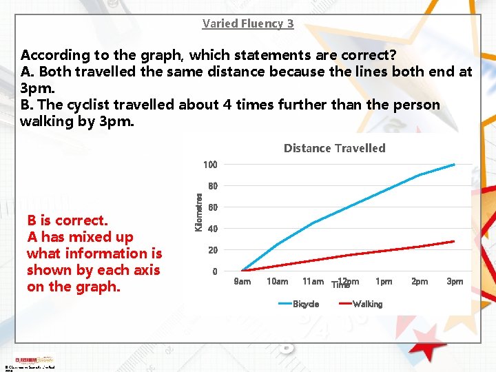 Varied Fluency 3 According to the graph, which statements are correct? A. Both travelled