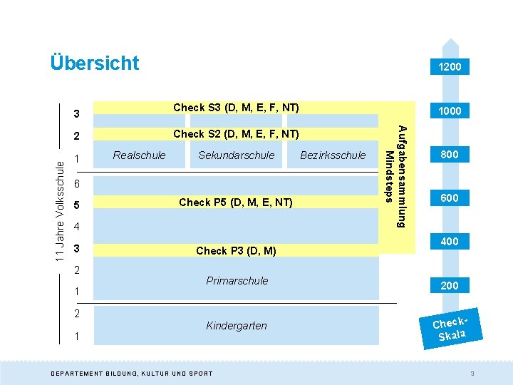 Übersicht Check S 3 (D, M, E, F, NT) 3 11 Jahre Volksschule Sekundarschule