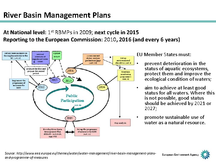 River Basin Management Plans At National level: 1 st RBMPs in 2009; next cycle