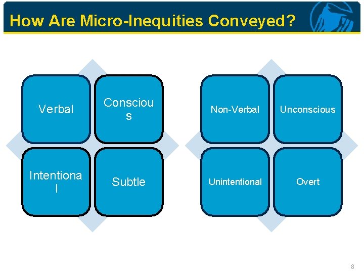 How Are Micro-Inequities Conveyed? Verbal Consciou s Non-Verbal Unconscious Intentiona l Subtle Unintentional Overt