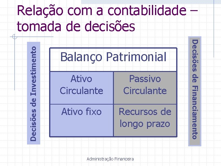 Balanço Patrimonial Ativo Circulante Passivo Circulante Ativo fixo Recursos de longo prazo Administração Financeira