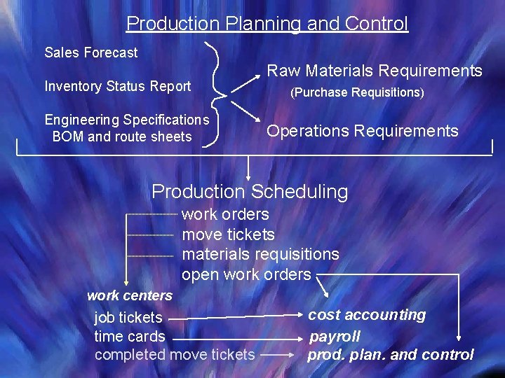 Production Planning and Control Sales Forecast Inventory Status Report Engineering Specifications BOM and route