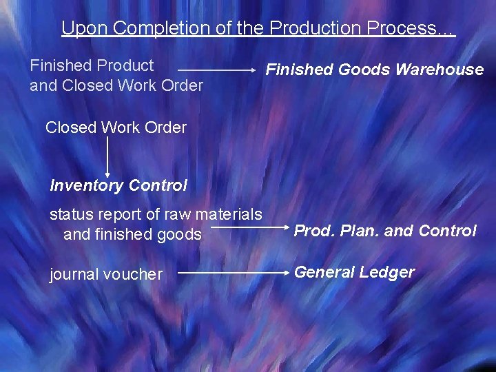 Upon Completion of the Production Process… Finished Product and Closed Work Order Finished Goods