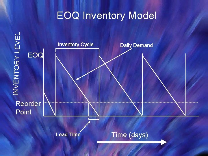 INVENTORY LEVEL EOQ Inventory Model Inventory Cycle Daily Demand EOQ Reorder Point Lead Time