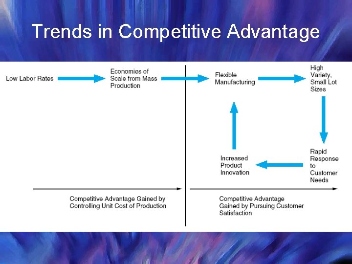 Trends in Competitive Advantage 