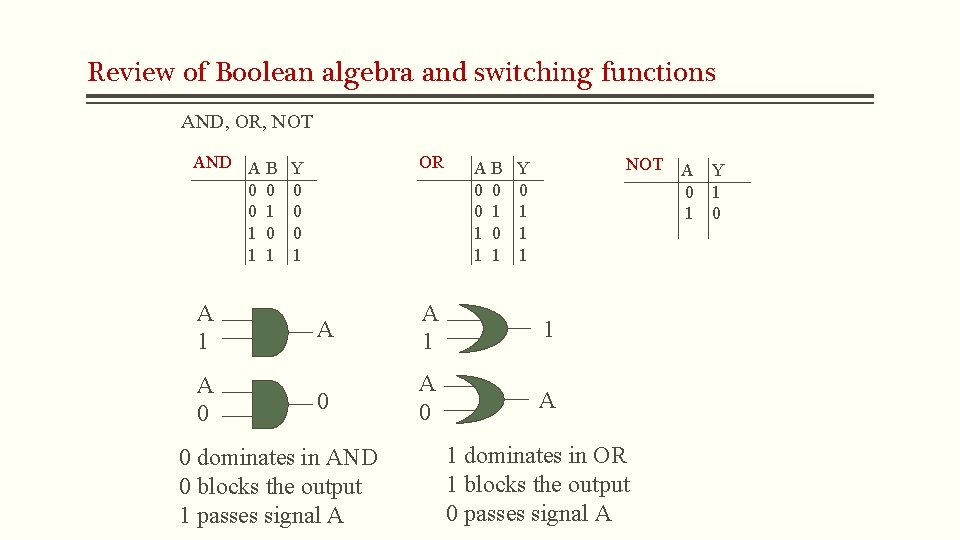 Review of Boolean algebra and switching functions AND, OR, NOT AND A B 0