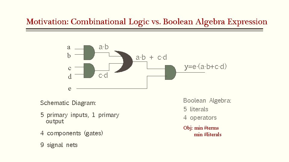 Motivation: Combinational Logic vs. Boolean Algebra Expression a b c d a·b + c·d