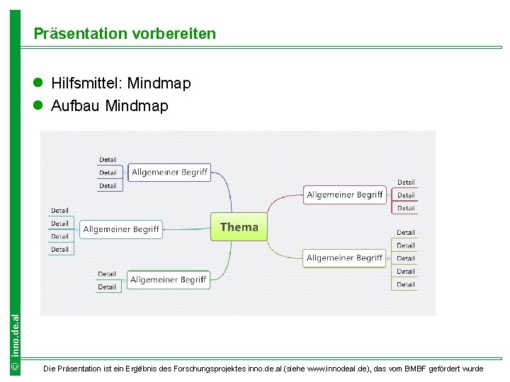 Präsentation vorbereiten © inno. de. al l Hilfsmittel: Mindmap l Aufbau Mindmap 17 Die