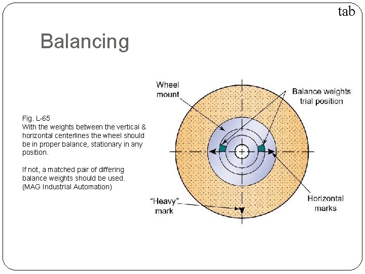 TRUING, BALANCING & DRESSING Balancing Fig. L-65 With the weights between the vertical &