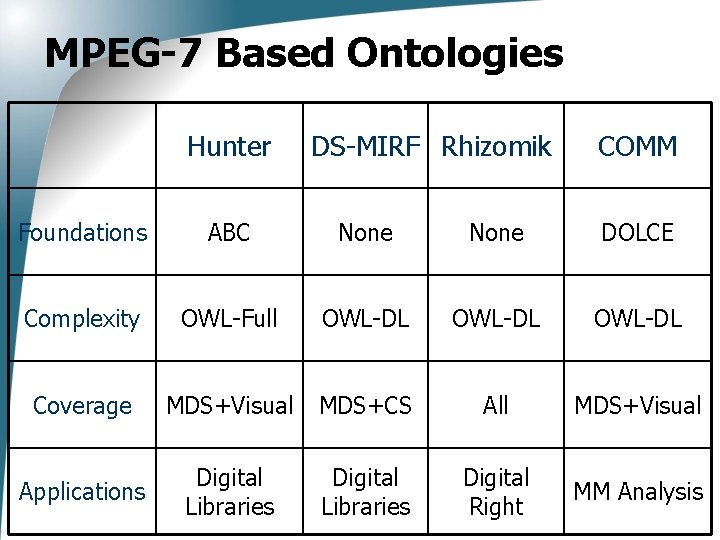 MPEG-7 Based Ontologies Hunter DS-MIRF Rhizomik COMM Foundations ABC None DOLCE Complexity OWL-Full OWL-DL
