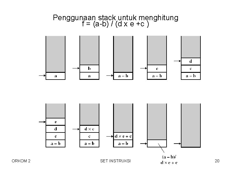 Penggunaan stack untuk menghitung f = (a-b) / (d x e +c ) ORKOM Penggunaan stack untuk menghitung f = (a-b) / (d x e +c ) ORKOM
