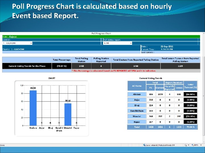 Poll Progress Chart is calculated based on hourly Event based Report. 