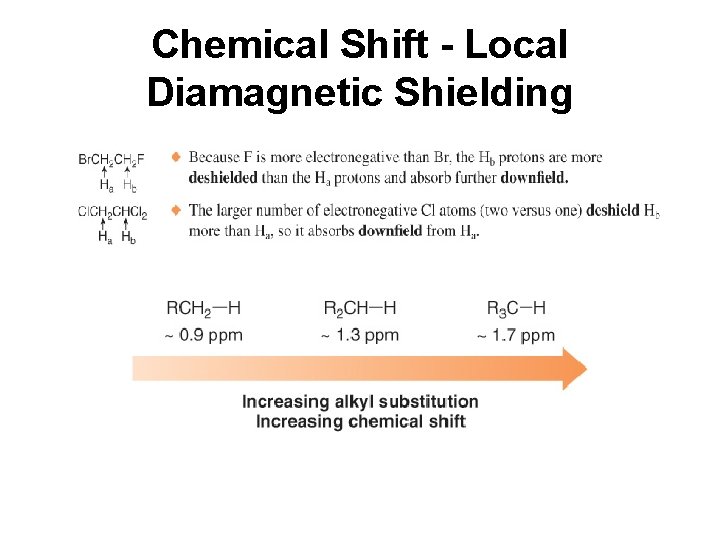 Chemical Shift - Local Diamagnetic Shielding 