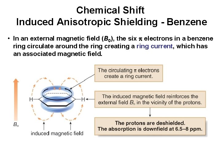Chemical Shift Induced Anisotropic Shielding - Benzene • In an external magnetic field (B